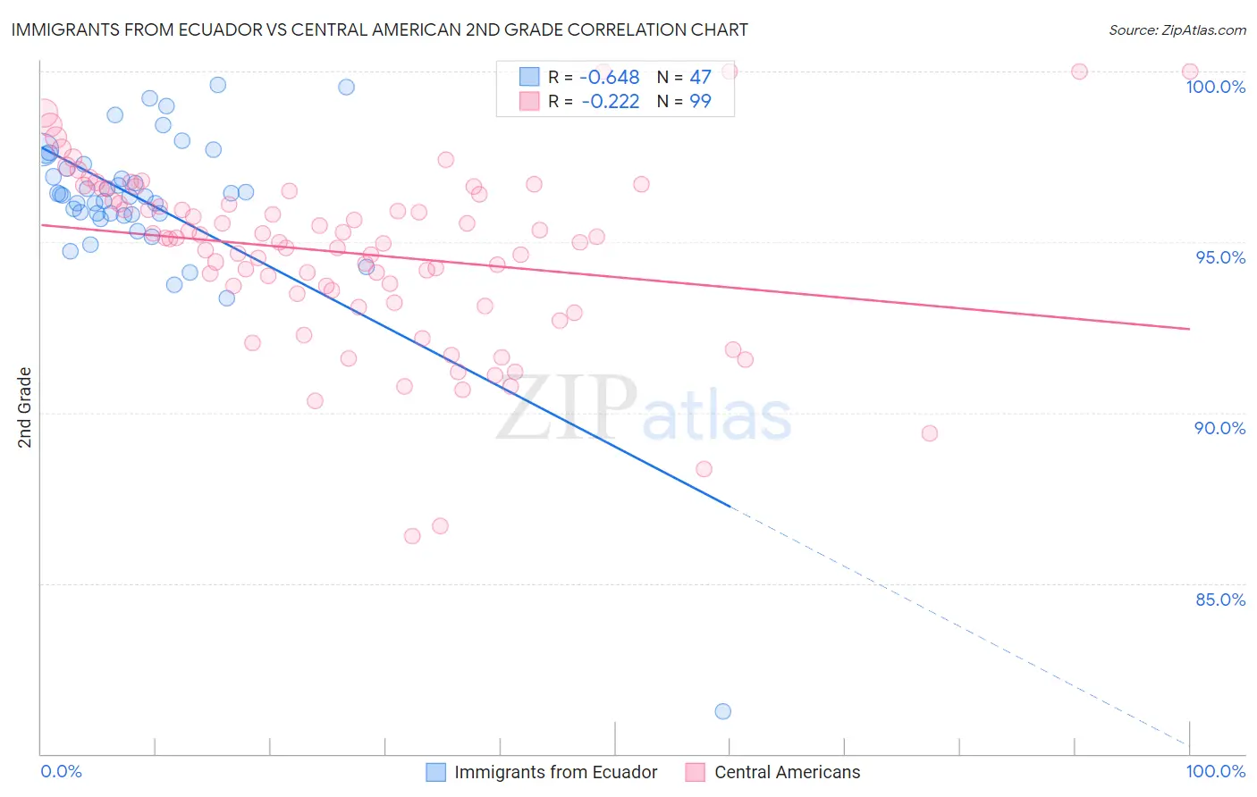 Immigrants from Ecuador vs Central American 2nd Grade