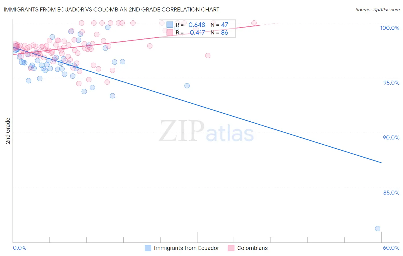 Immigrants from Ecuador vs Colombian 2nd Grade