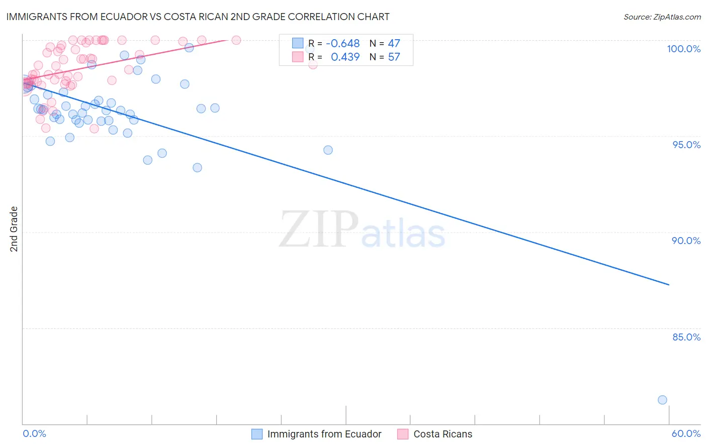 Immigrants from Ecuador vs Costa Rican 2nd Grade