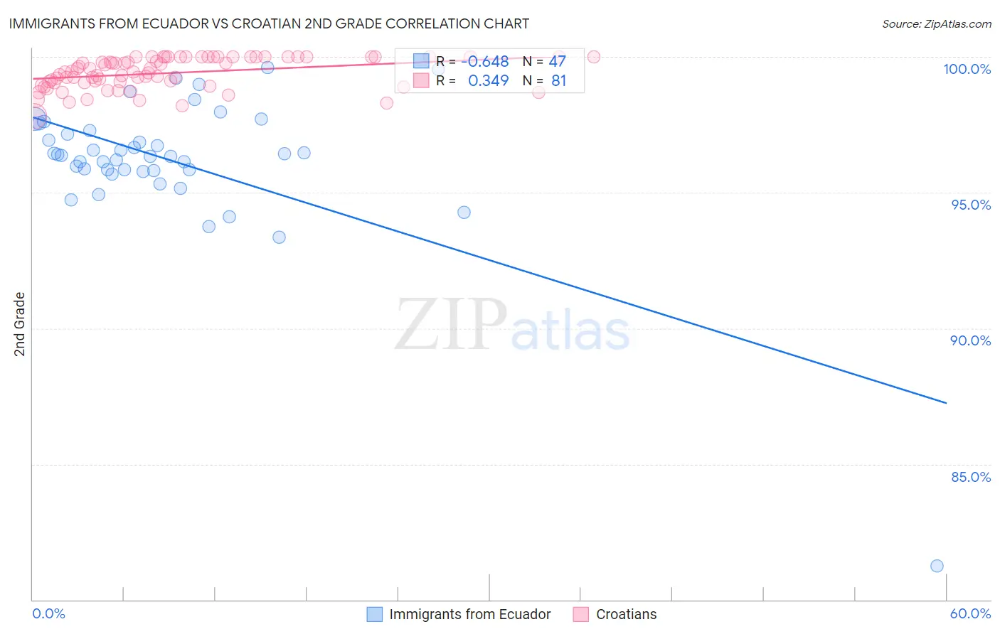 Immigrants from Ecuador vs Croatian 2nd Grade