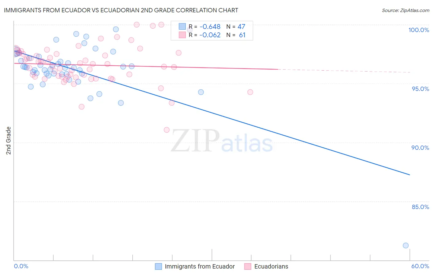 Immigrants from Ecuador vs Ecuadorian 2nd Grade