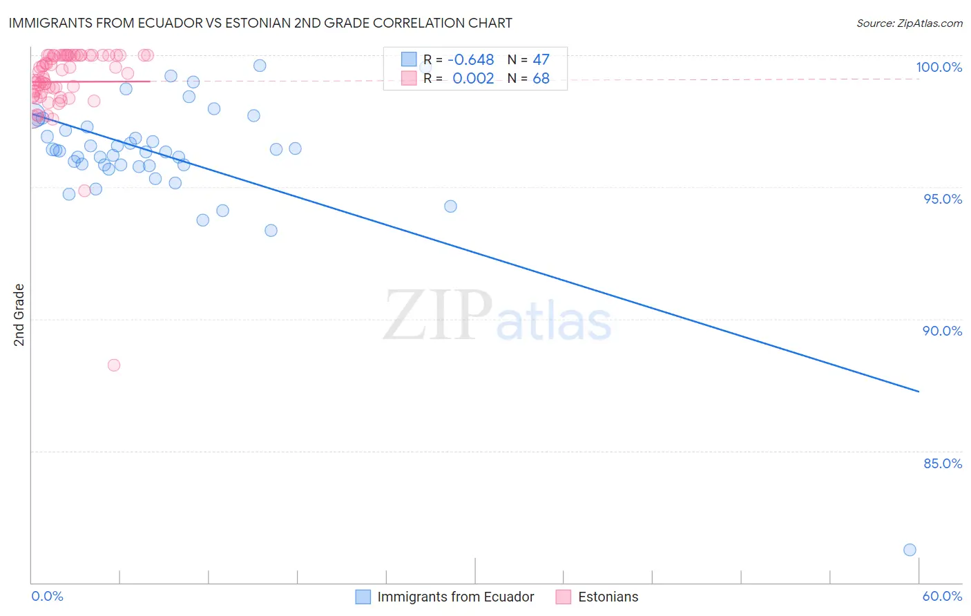 Immigrants from Ecuador vs Estonian 2nd Grade