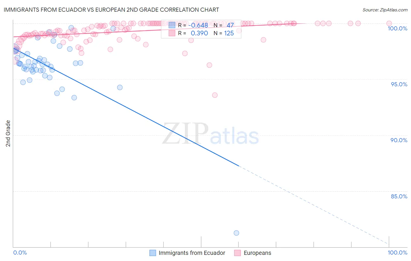 Immigrants from Ecuador vs European 2nd Grade