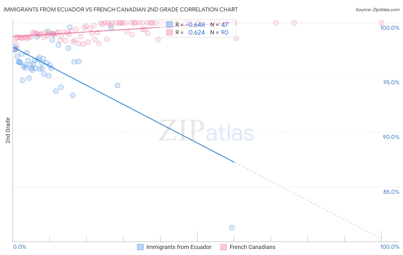 Immigrants from Ecuador vs French Canadian 2nd Grade