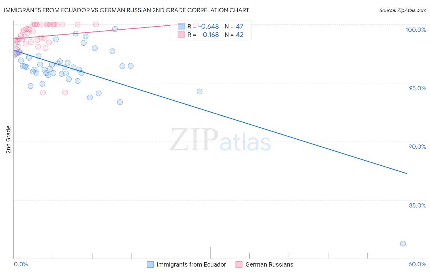 Immigrants from Ecuador vs German Russian 2nd Grade