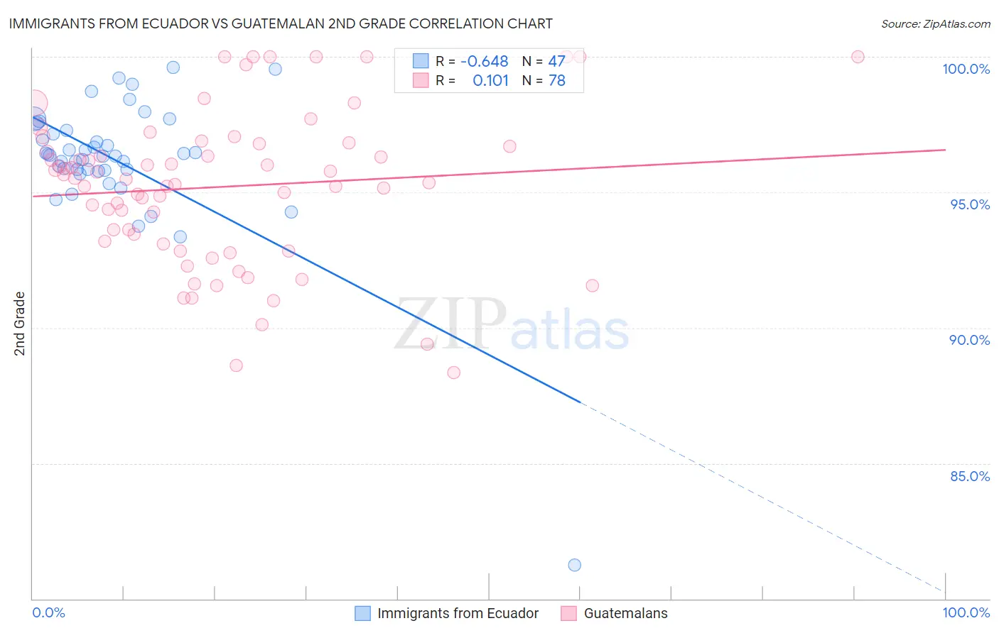 Immigrants from Ecuador vs Guatemalan 2nd Grade