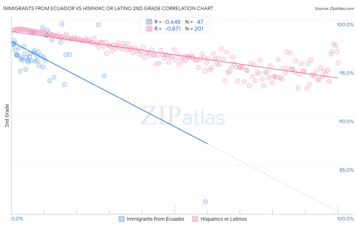 Immigrants from Ecuador vs Hispanic or Latino 2nd Grade