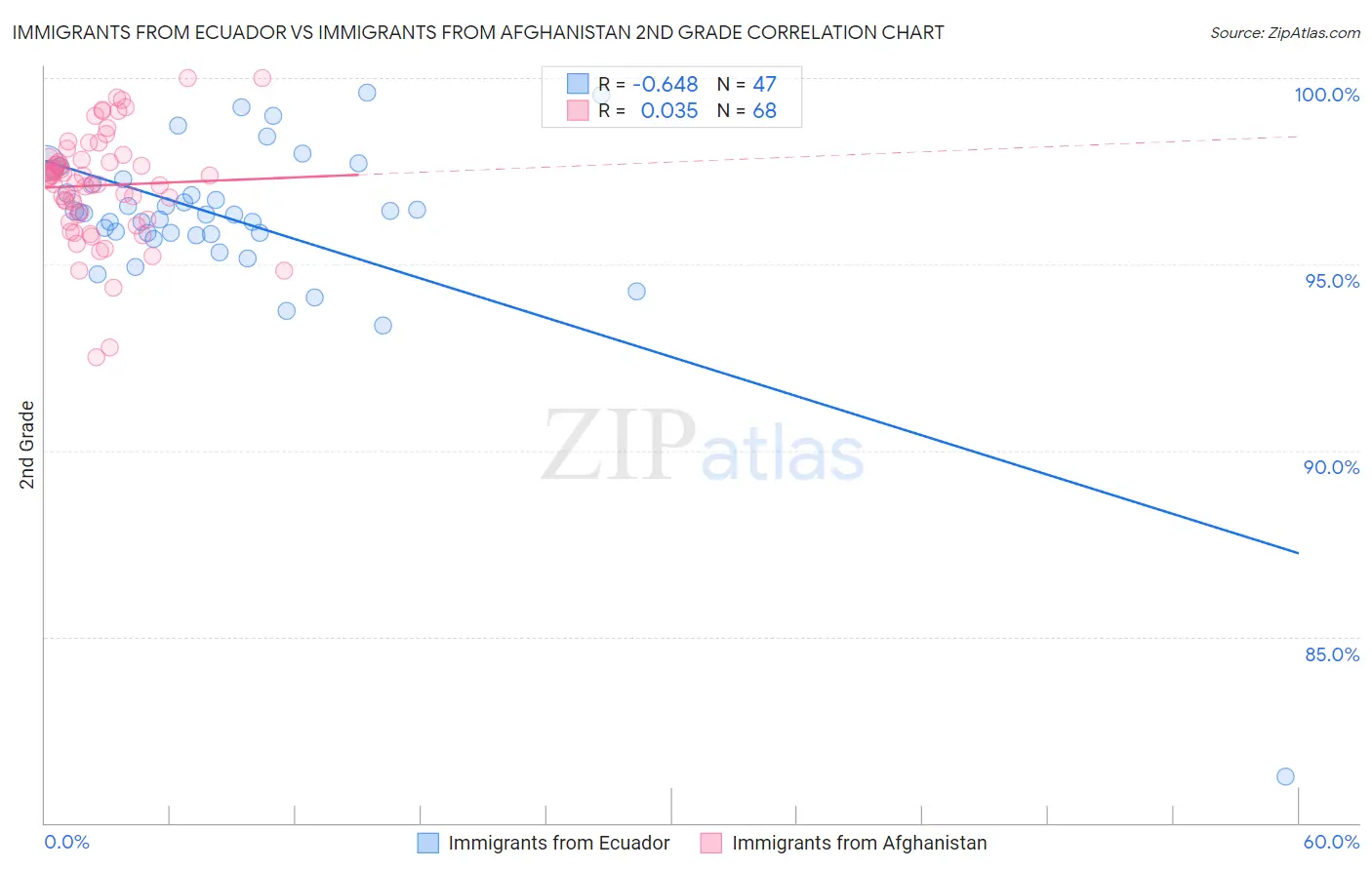 Immigrants from Ecuador vs Immigrants from Afghanistan 2nd Grade