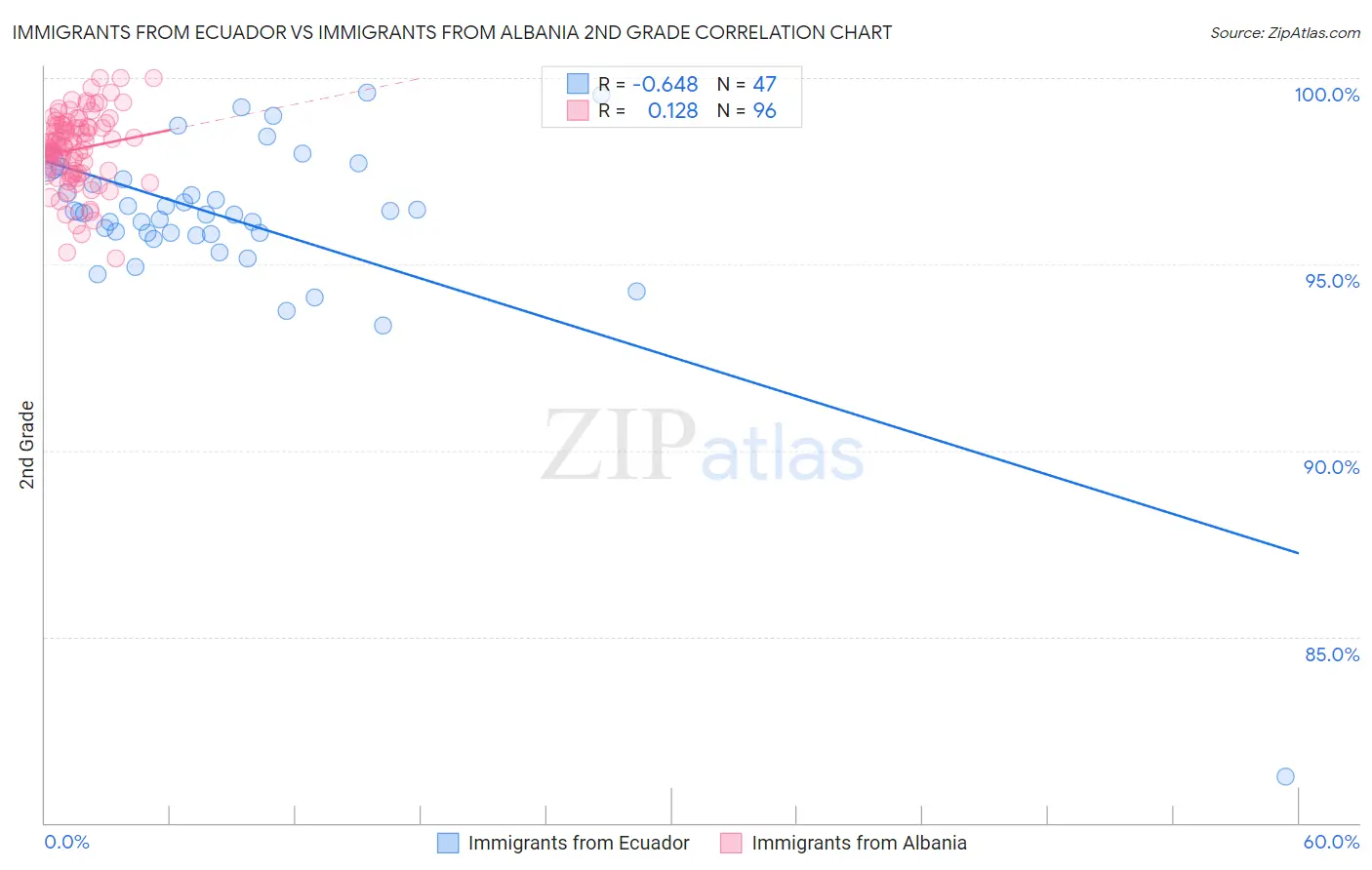 Immigrants from Ecuador vs Immigrants from Albania 2nd Grade