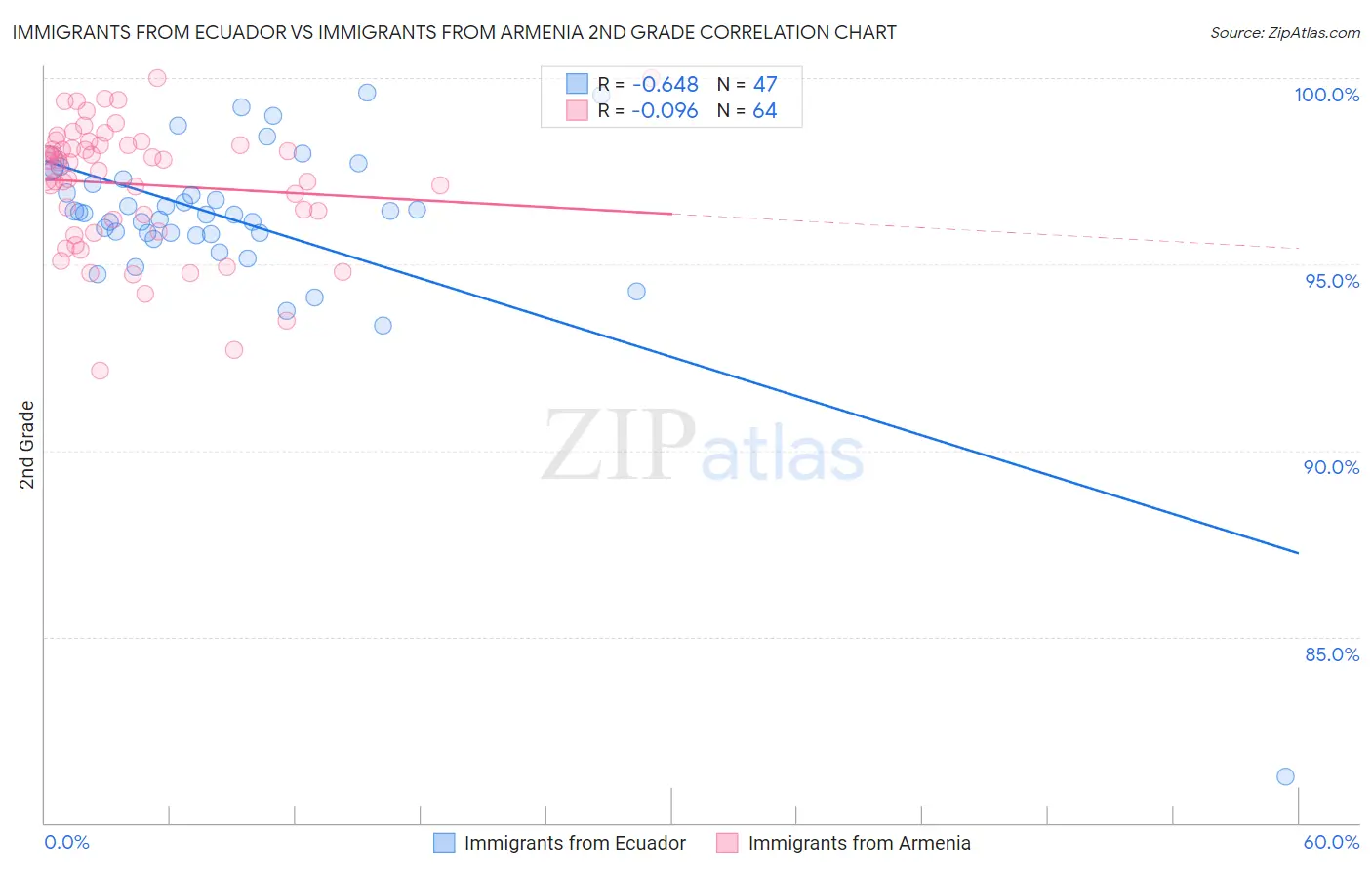 Immigrants from Ecuador vs Immigrants from Armenia 2nd Grade