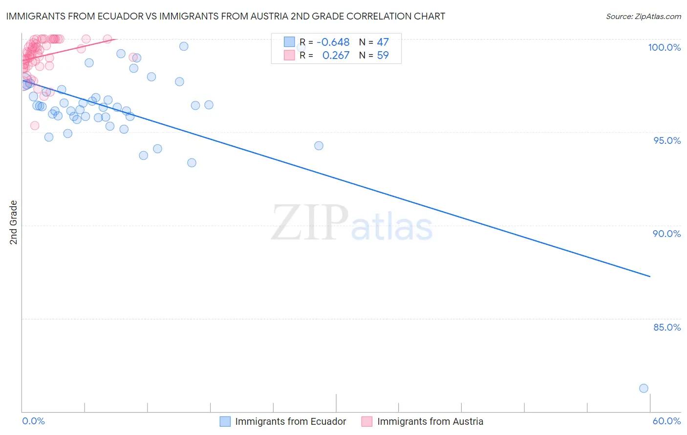 Immigrants from Ecuador vs Immigrants from Austria 2nd Grade