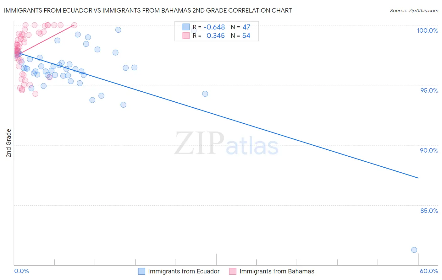 Immigrants from Ecuador vs Immigrants from Bahamas 2nd Grade