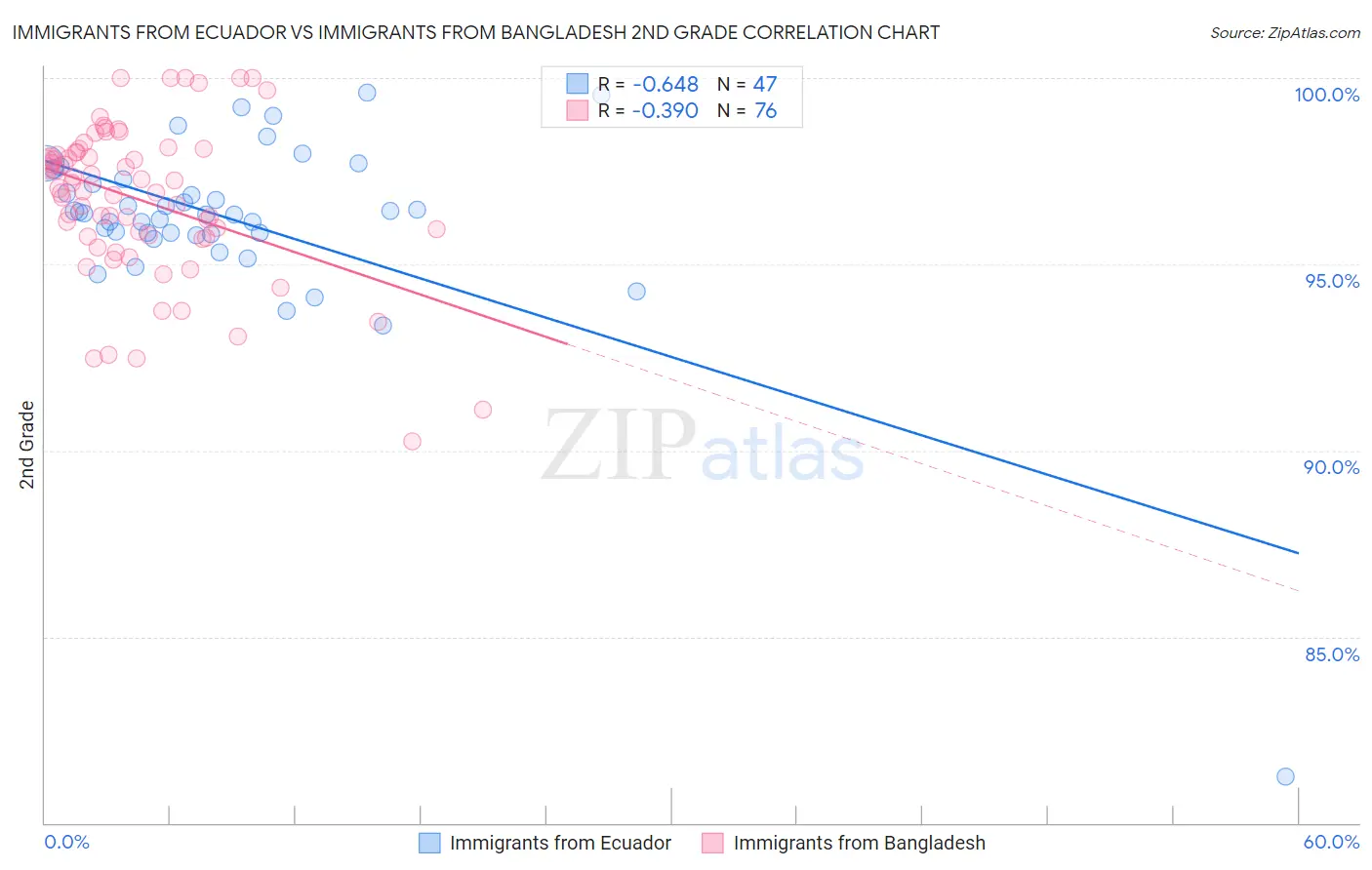 Immigrants from Ecuador vs Immigrants from Bangladesh 2nd Grade