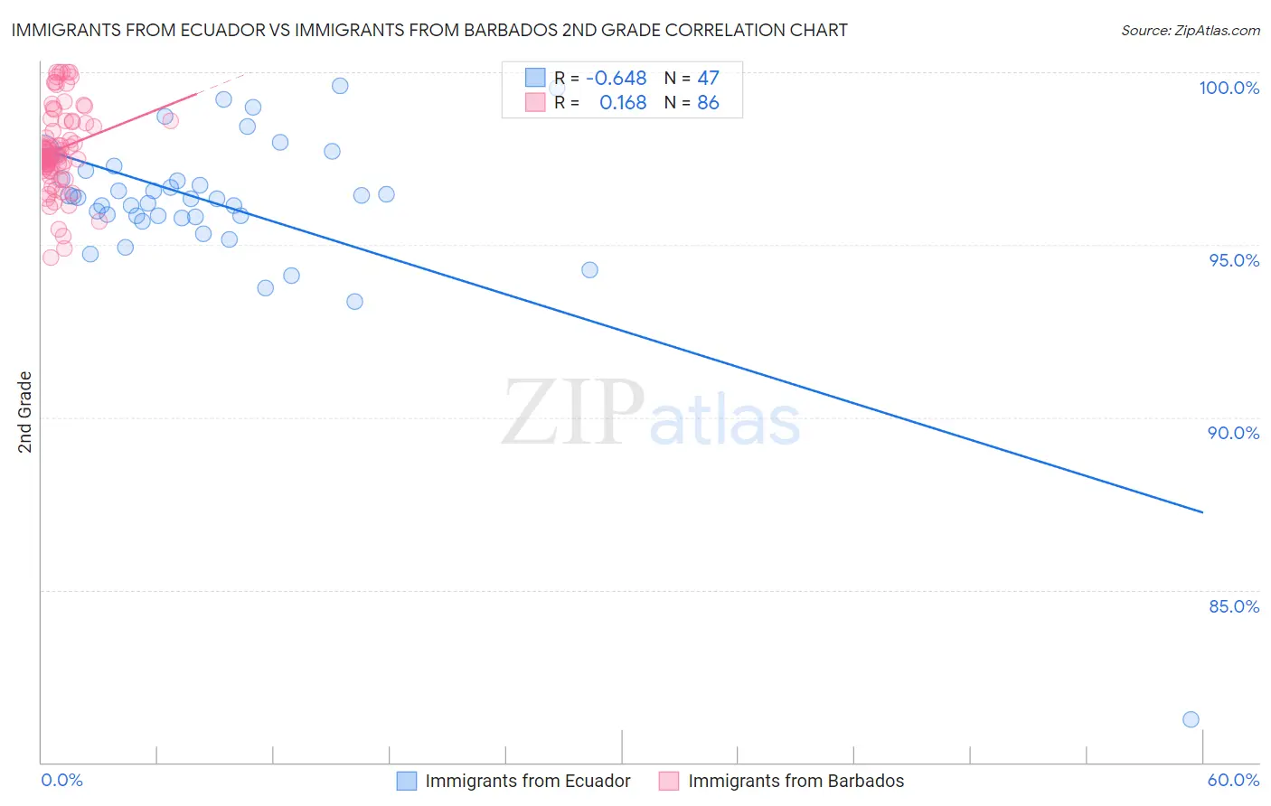Immigrants from Ecuador vs Immigrants from Barbados 2nd Grade