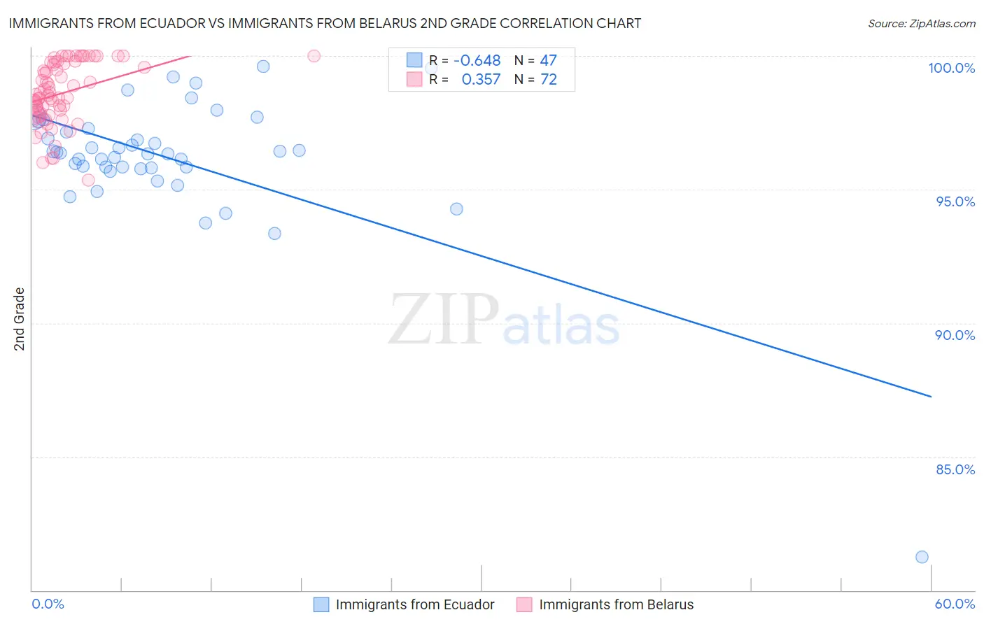 Immigrants from Ecuador vs Immigrants from Belarus 2nd Grade