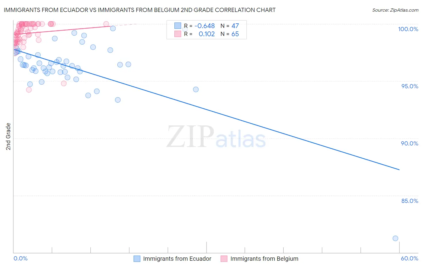 Immigrants from Ecuador vs Immigrants from Belgium 2nd Grade