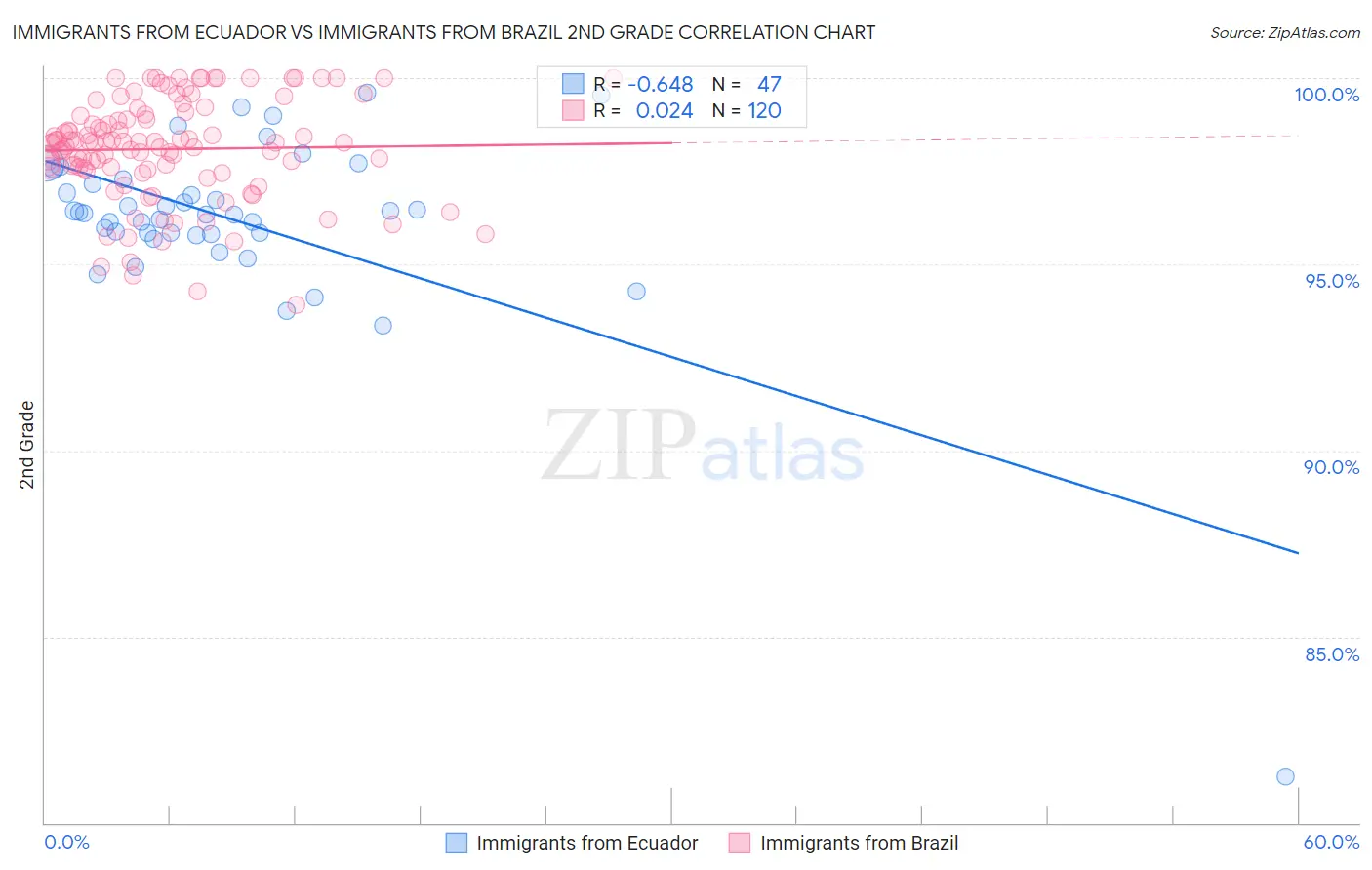 Immigrants from Ecuador vs Immigrants from Brazil 2nd Grade