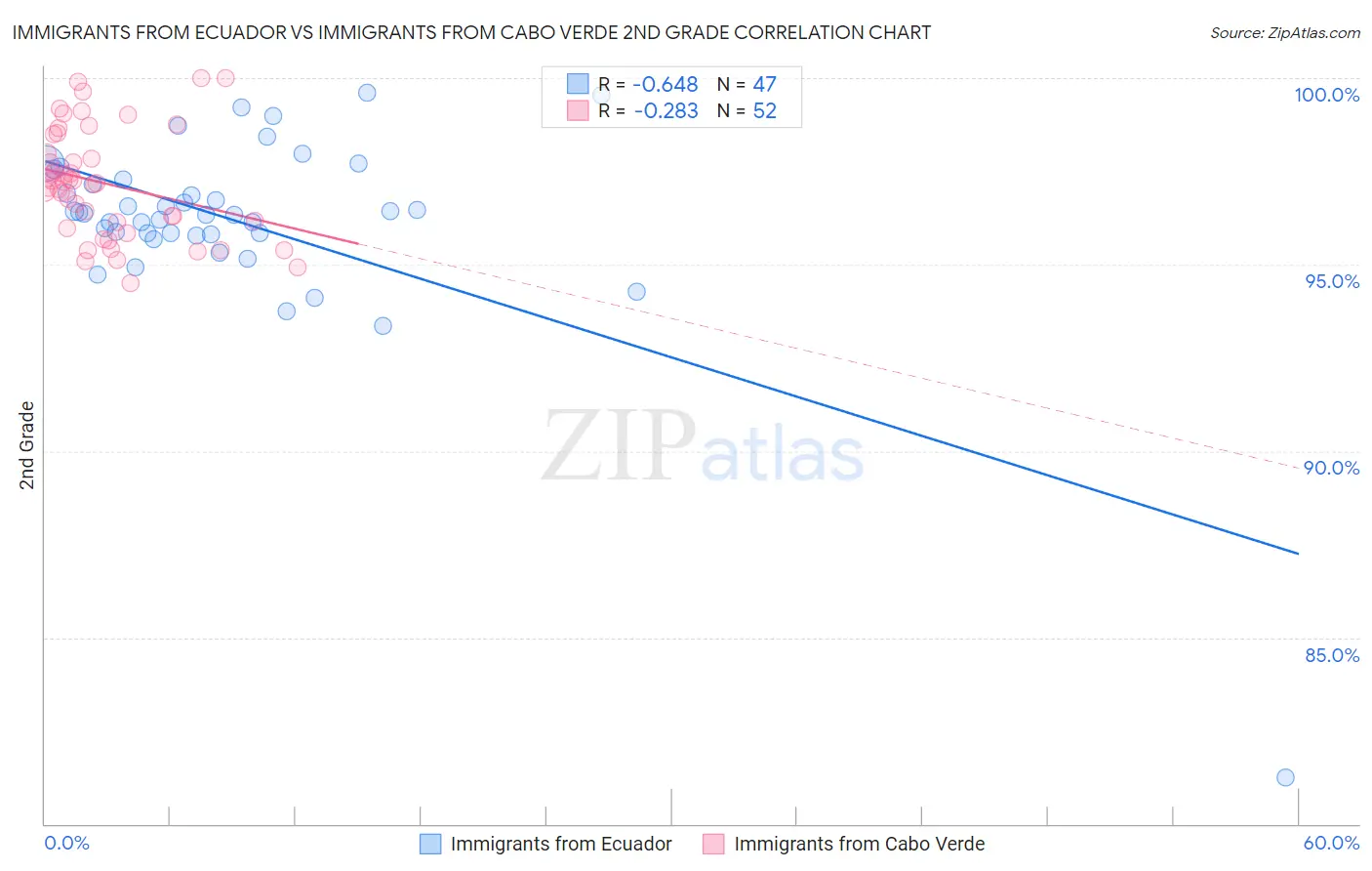 Immigrants from Ecuador vs Immigrants from Cabo Verde 2nd Grade