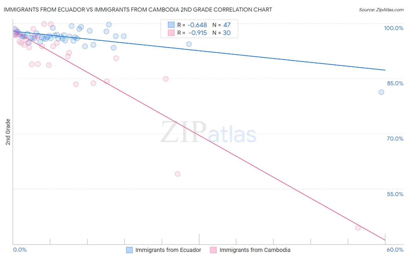 Immigrants from Ecuador vs Immigrants from Cambodia 2nd Grade