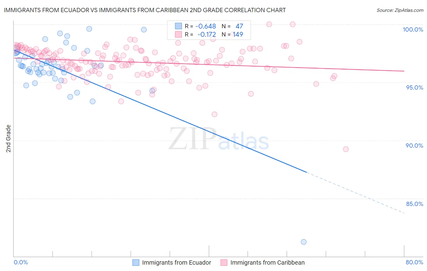Immigrants from Ecuador vs Immigrants from Caribbean 2nd Grade