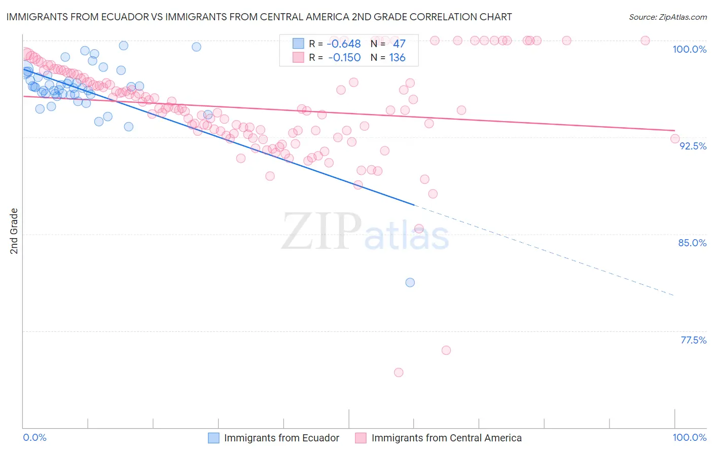 Immigrants from Ecuador vs Immigrants from Central America 2nd Grade