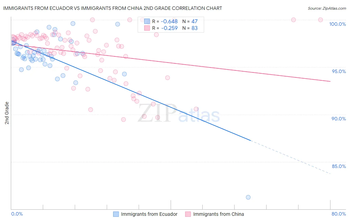 Immigrants from Ecuador vs Immigrants from China 2nd Grade