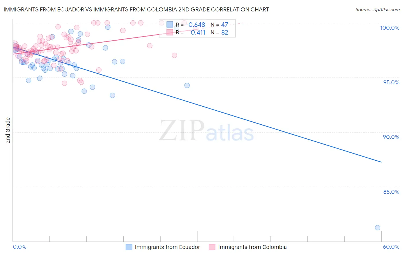 Immigrants from Ecuador vs Immigrants from Colombia 2nd Grade