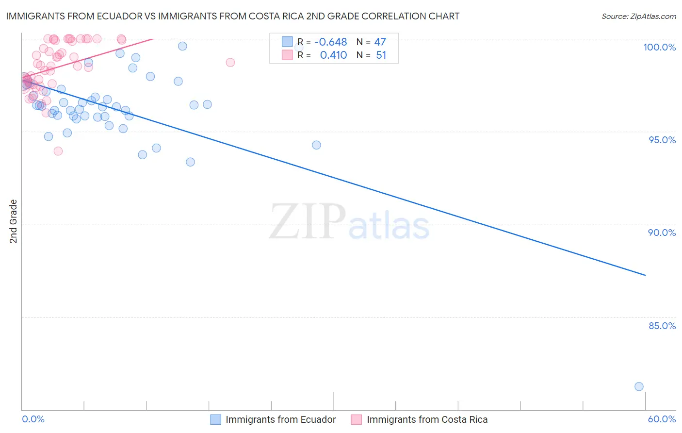 Immigrants from Ecuador vs Immigrants from Costa Rica 2nd Grade