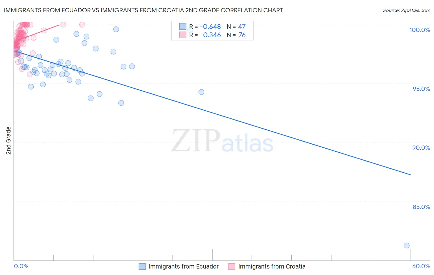 Immigrants from Ecuador vs Immigrants from Croatia 2nd Grade