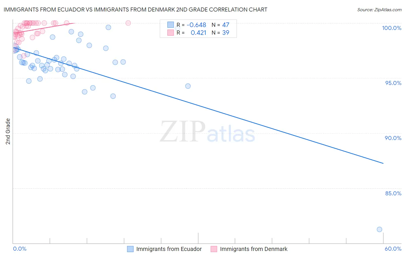 Immigrants from Ecuador vs Immigrants from Denmark 2nd Grade