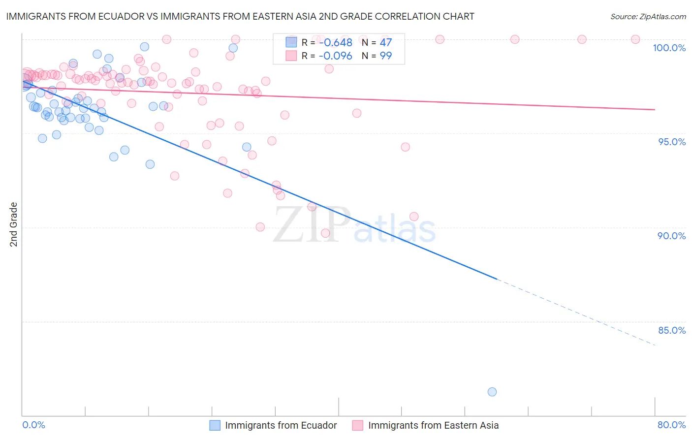 Immigrants from Ecuador vs Immigrants from Eastern Asia 2nd Grade