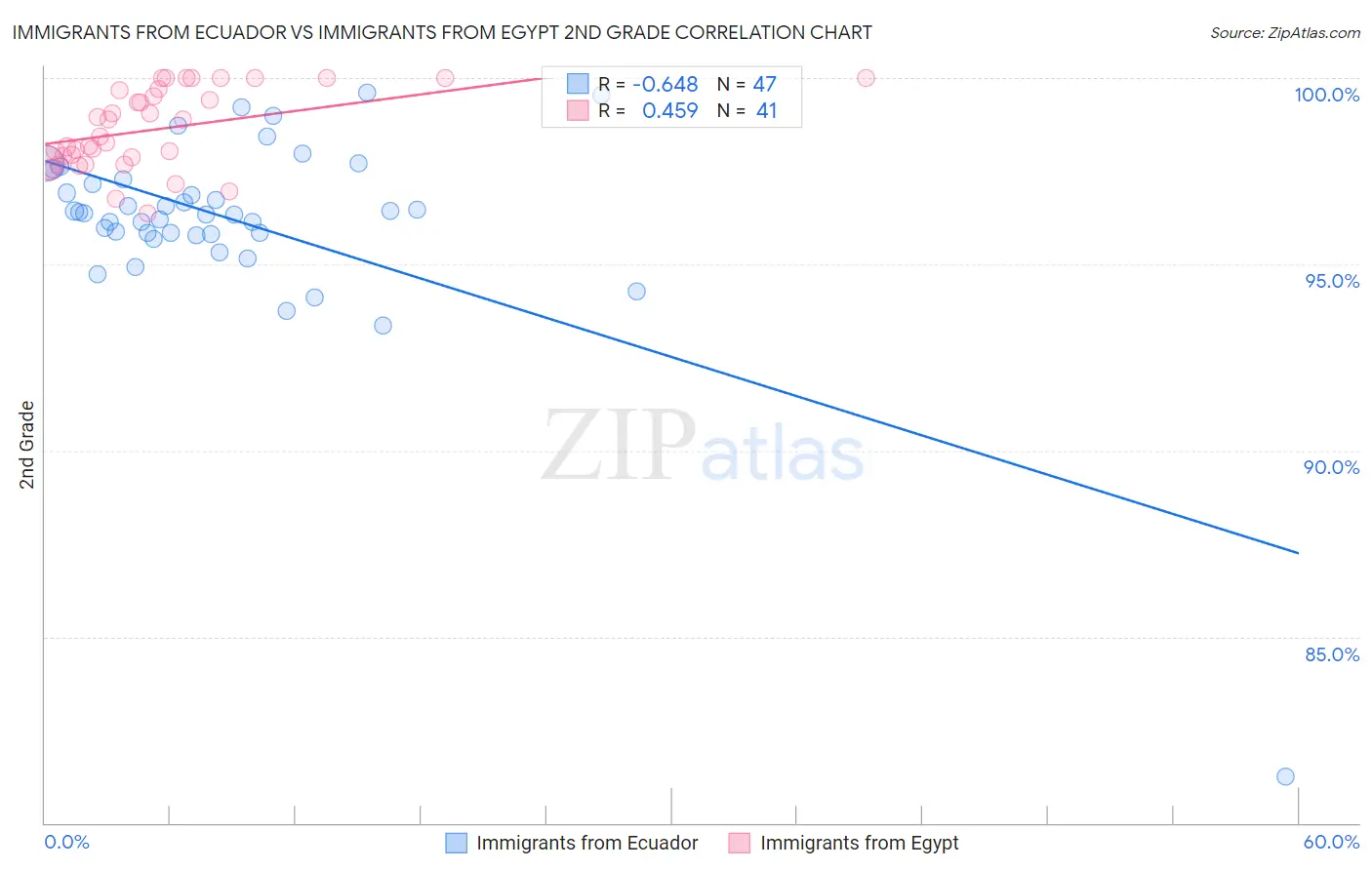Immigrants from Ecuador vs Immigrants from Egypt 2nd Grade