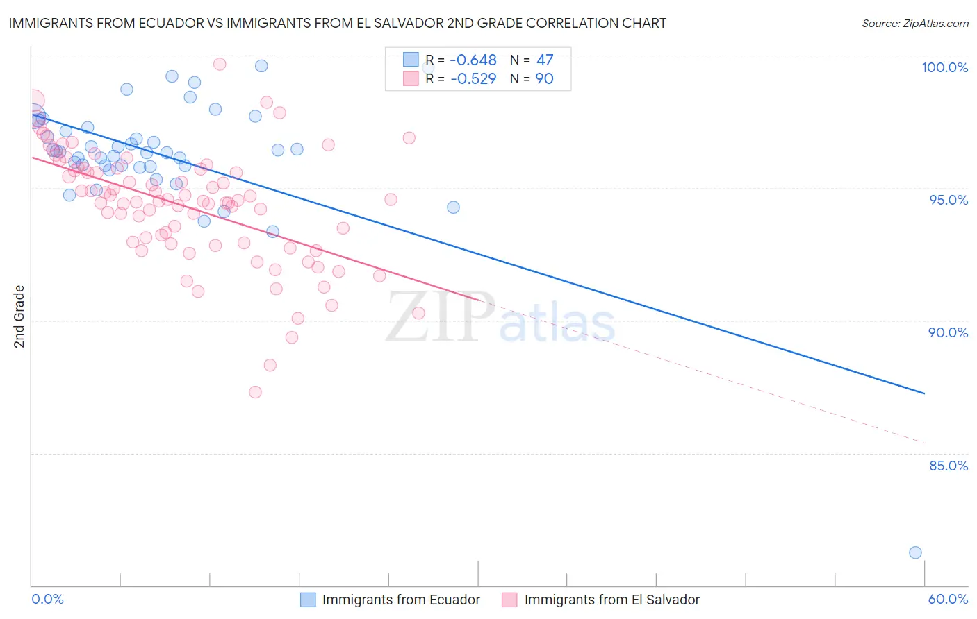 Immigrants from Ecuador vs Immigrants from El Salvador 2nd Grade
