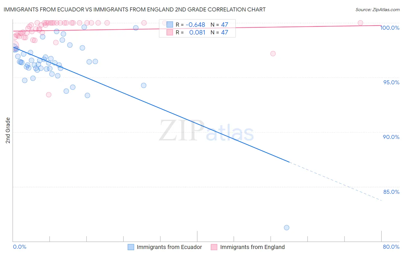 Immigrants from Ecuador vs Immigrants from England 2nd Grade