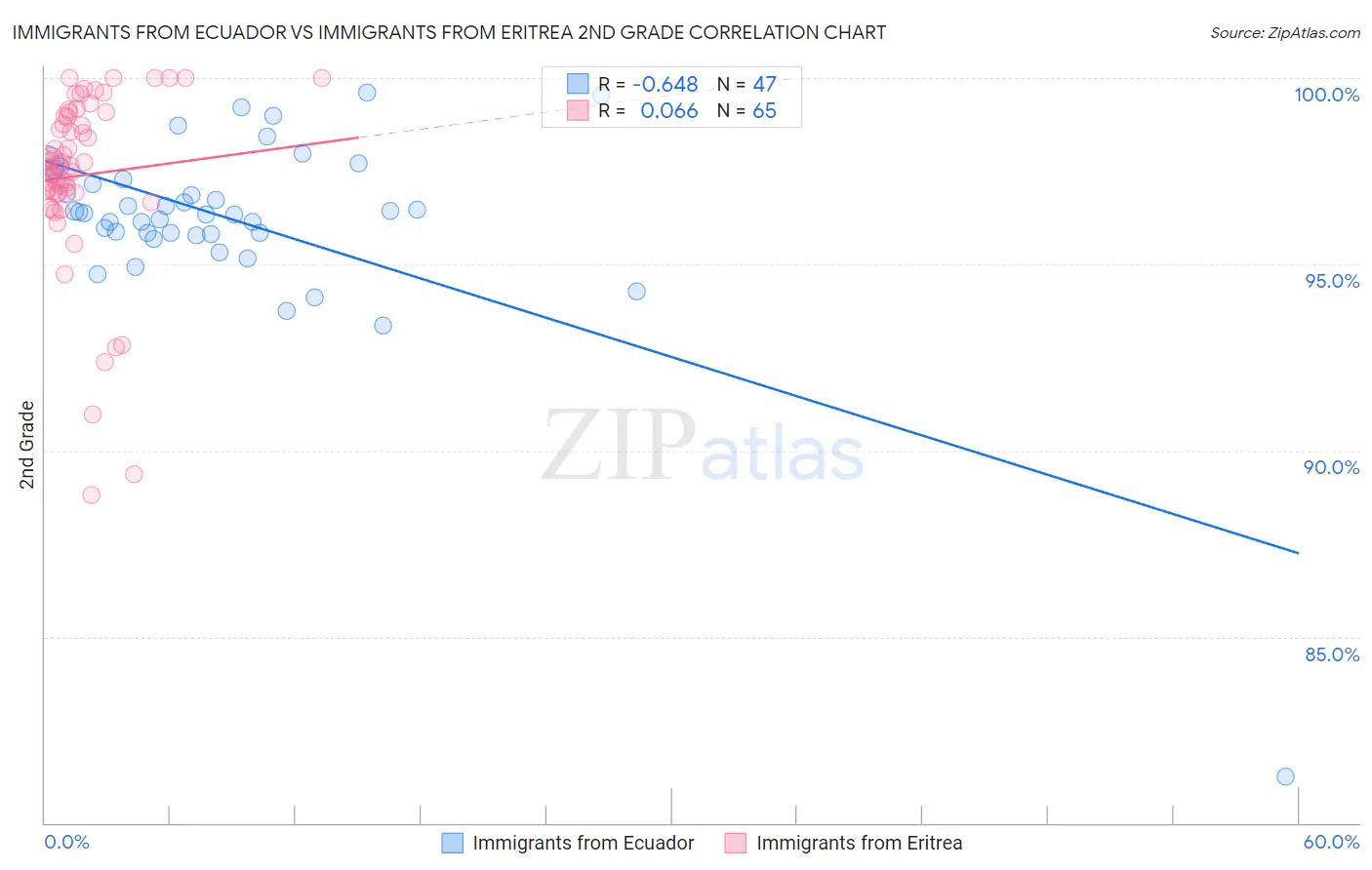Immigrants from Ecuador vs Immigrants from Eritrea 2nd Grade