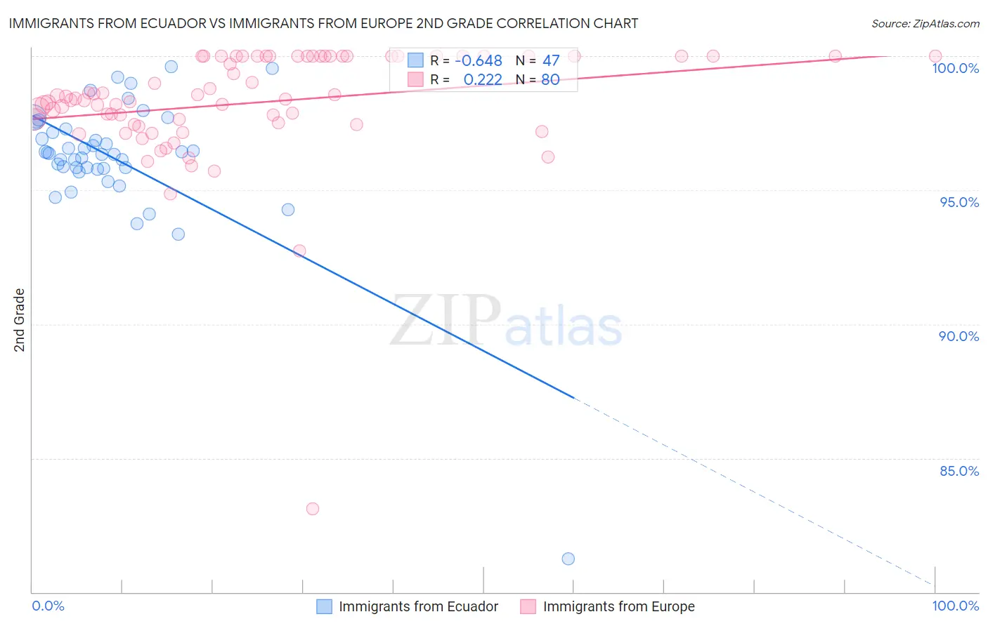 Immigrants from Ecuador vs Immigrants from Europe 2nd Grade