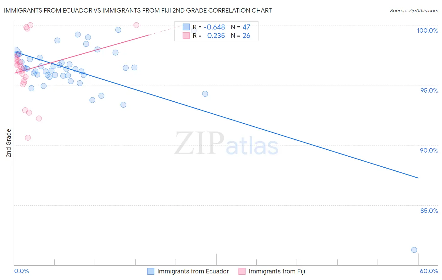 Immigrants from Ecuador vs Immigrants from Fiji 2nd Grade