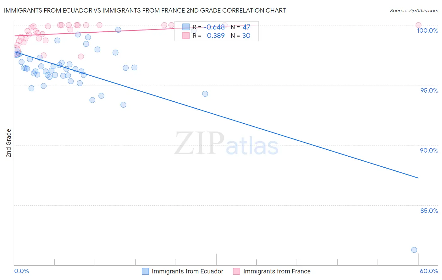 Immigrants from Ecuador vs Immigrants from France 2nd Grade