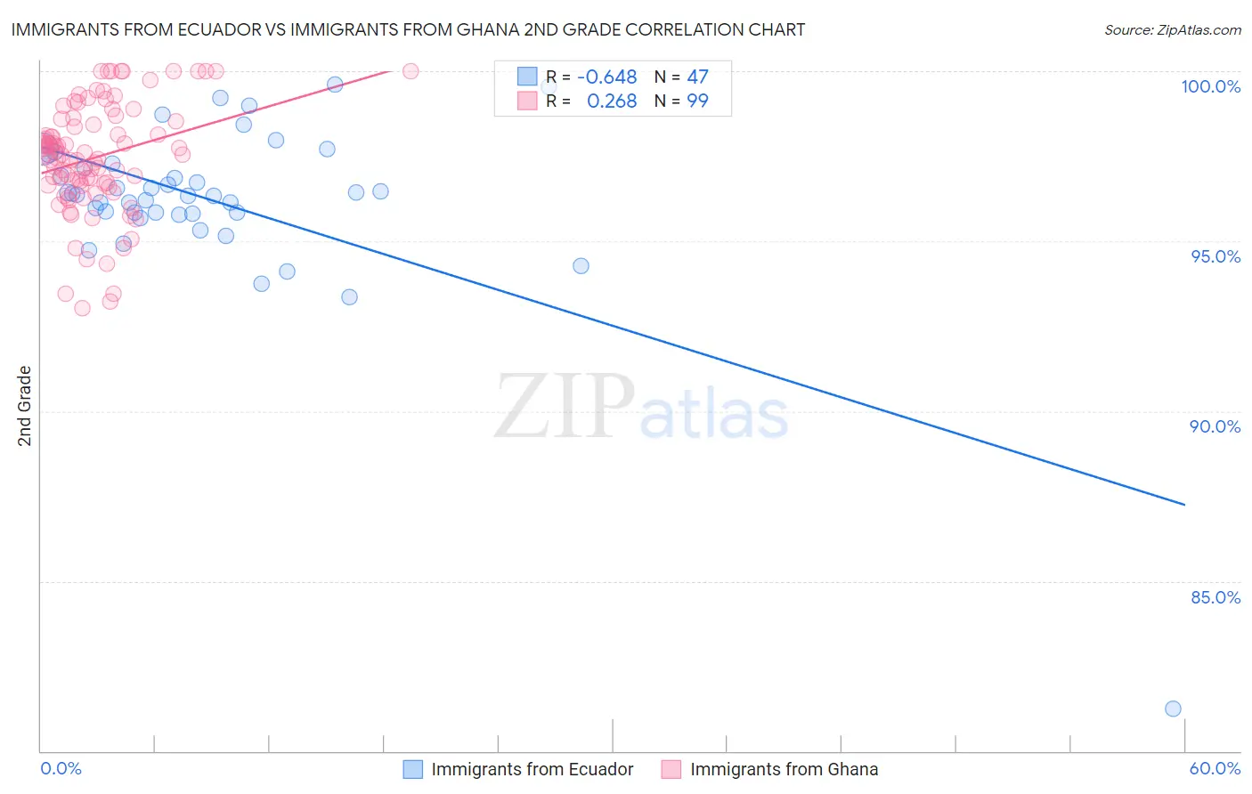 Immigrants from Ecuador vs Immigrants from Ghana 2nd Grade