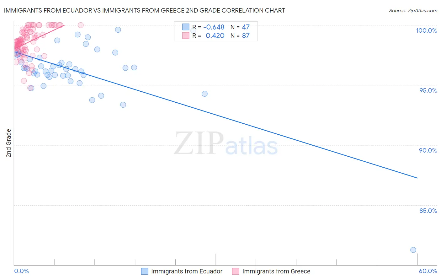 Immigrants from Ecuador vs Immigrants from Greece 2nd Grade