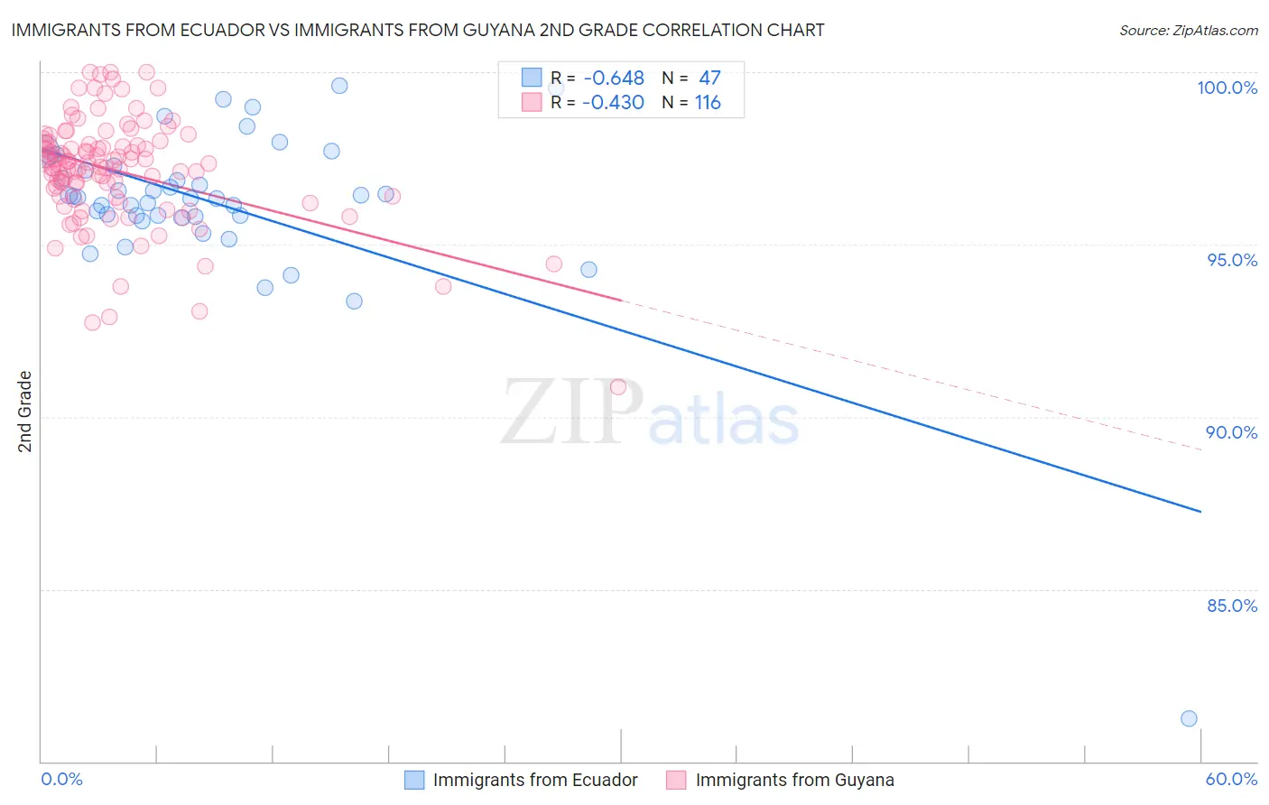 Immigrants from Ecuador vs Immigrants from Guyana 2nd Grade