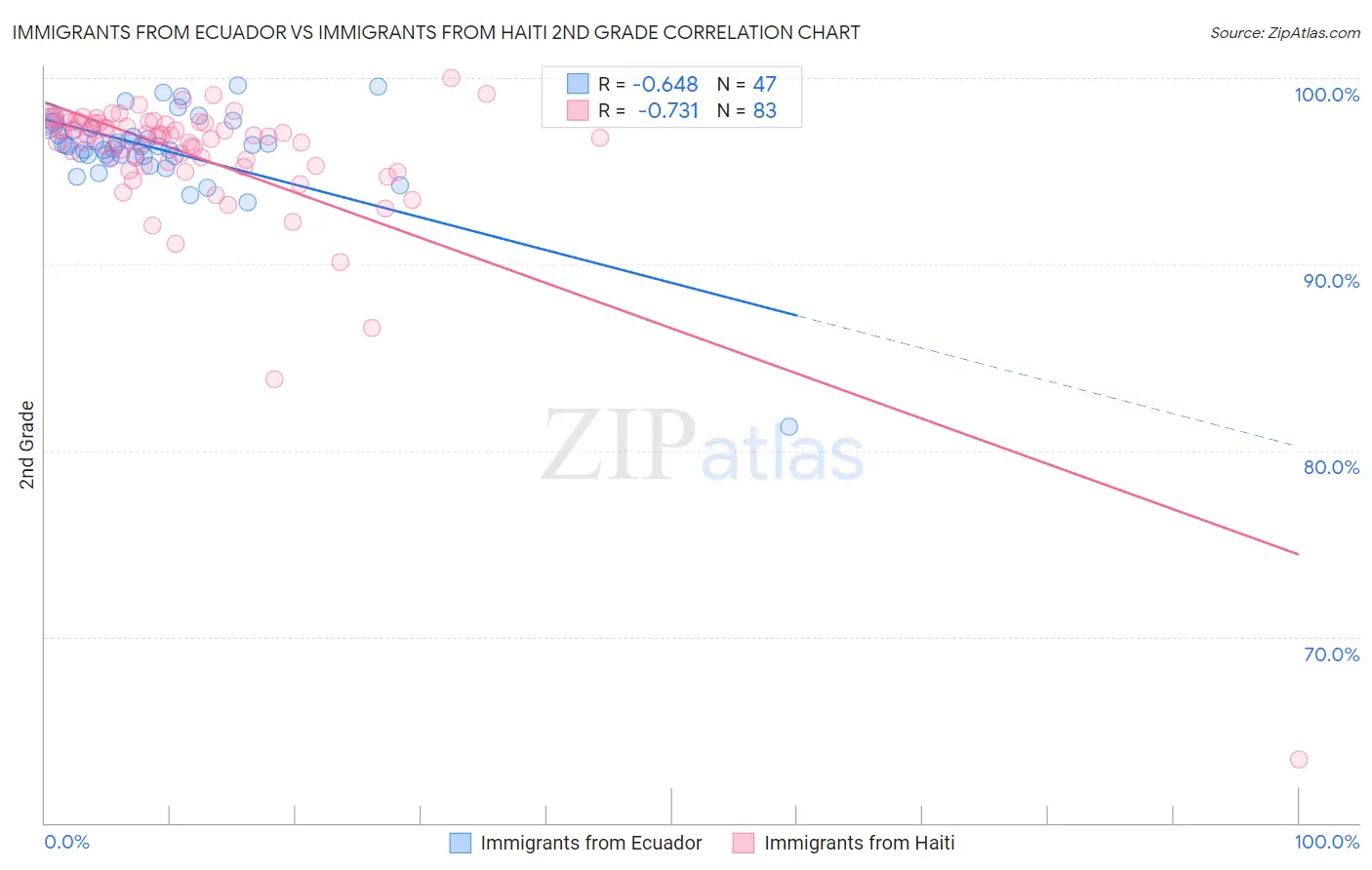 Immigrants from Ecuador vs Immigrants from Haiti 2nd Grade