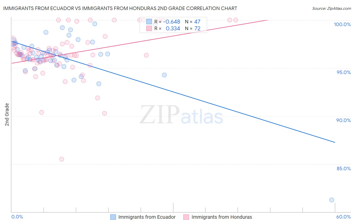 Immigrants from Ecuador vs Immigrants from Honduras 2nd Grade
