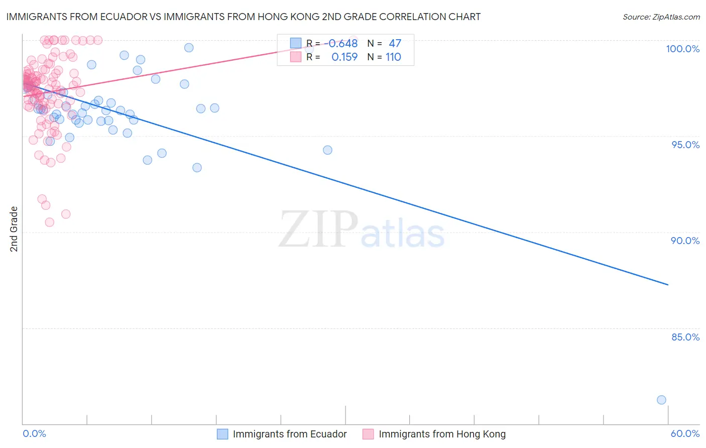 Immigrants from Ecuador vs Immigrants from Hong Kong 2nd Grade