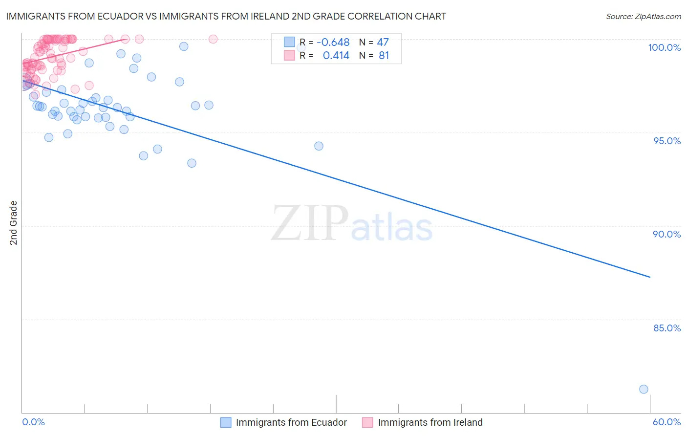 Immigrants from Ecuador vs Immigrants from Ireland 2nd Grade