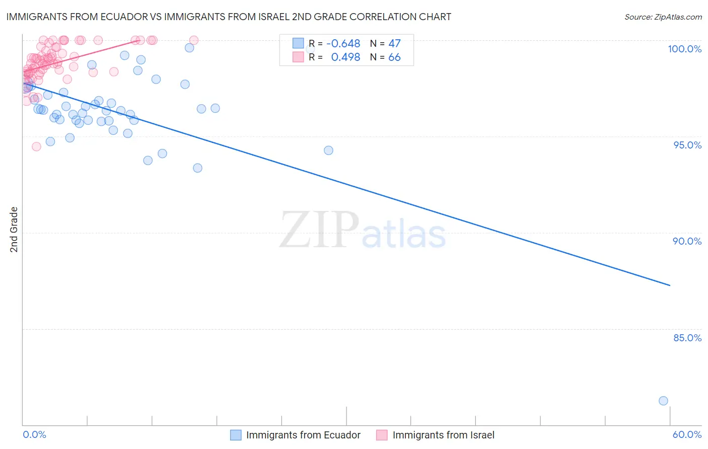 Immigrants from Ecuador vs Immigrants from Israel 2nd Grade