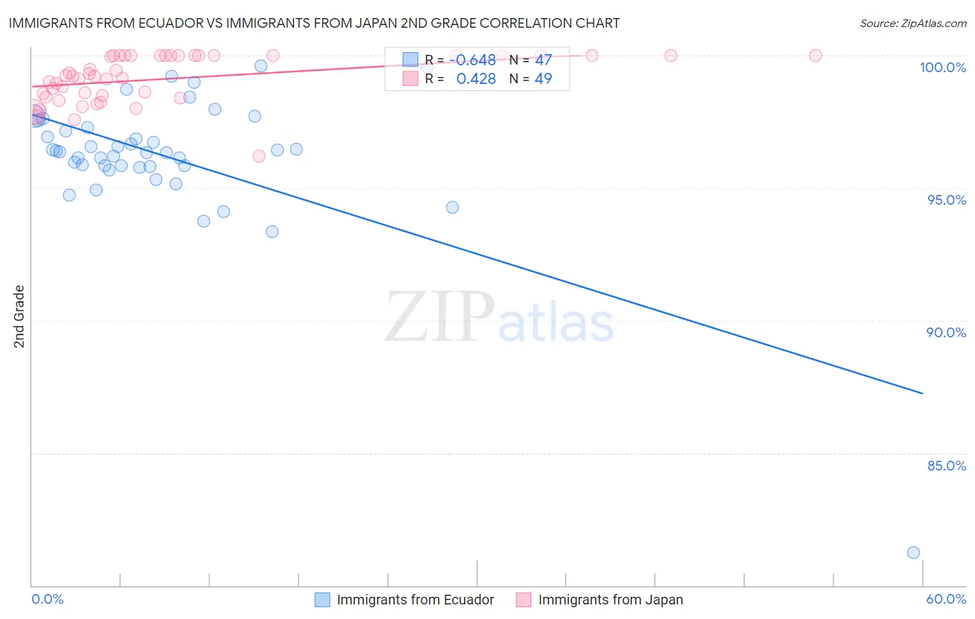 Immigrants from Ecuador vs Immigrants from Japan 2nd Grade
