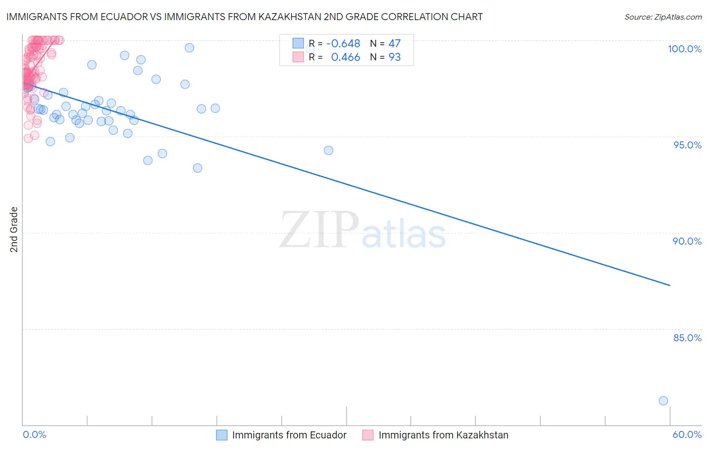 Immigrants from Ecuador vs Immigrants from Kazakhstan 2nd Grade