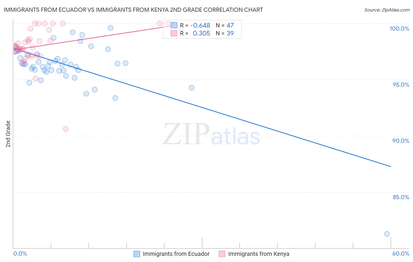 Immigrants from Ecuador vs Immigrants from Kenya 2nd Grade
