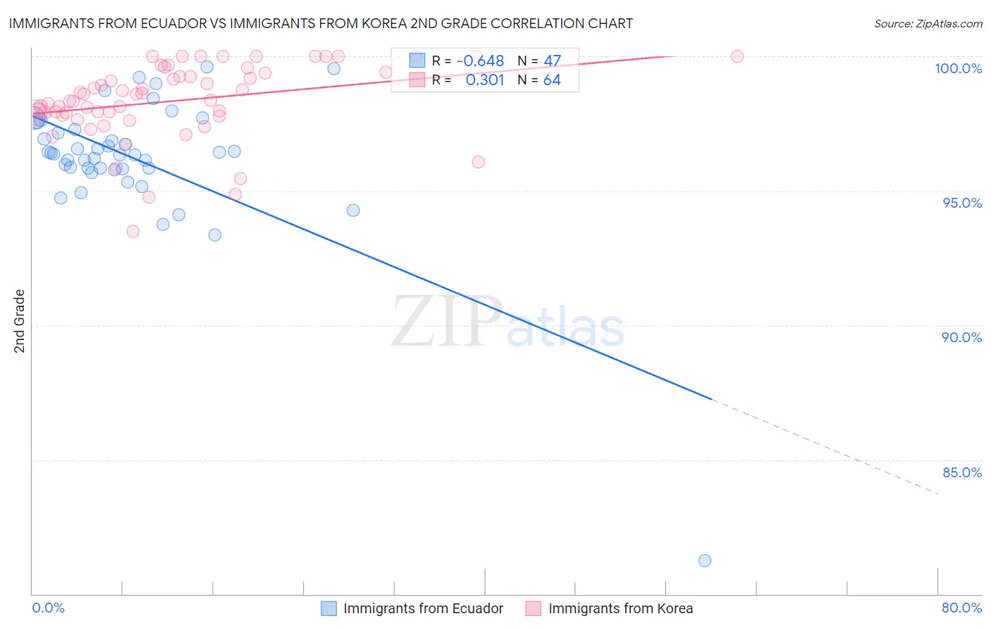 Immigrants from Ecuador vs Immigrants from Korea 2nd Grade
